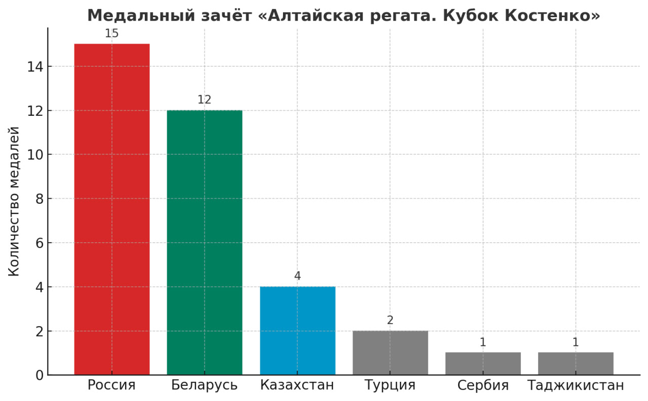Медальный зачет.